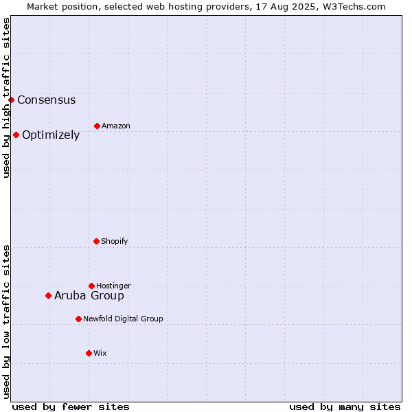 Market position of Aruba Group vs. Optimizely vs. Consensus