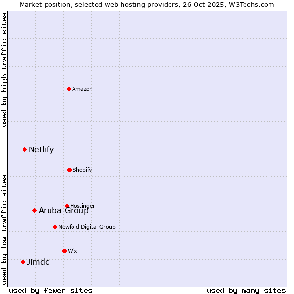 Market position of Aruba Group vs. Netlify vs. Jimdo