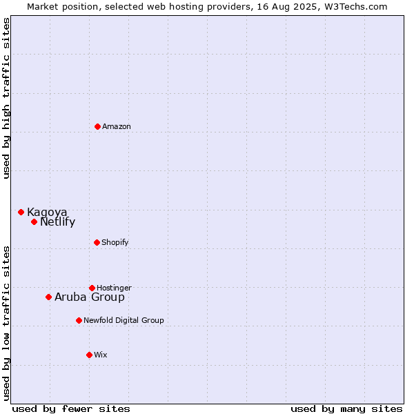 Market position of Aruba Group vs. Netlify vs. Kagoya