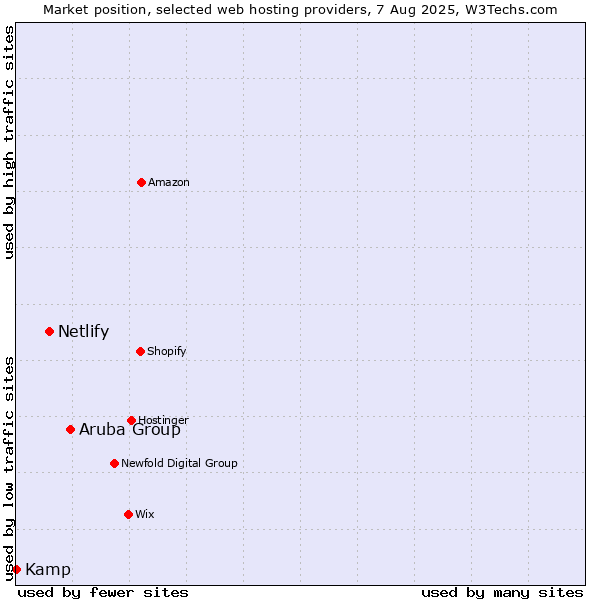 Market position of Aruba Group vs. Netlify vs. Kamp