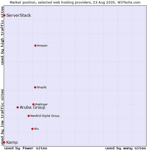 Market position of Aruba Group vs. ServerStack vs. Kamp