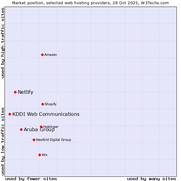 Market position of Aruba Group vs. Netlify vs. KDDI Web Communications