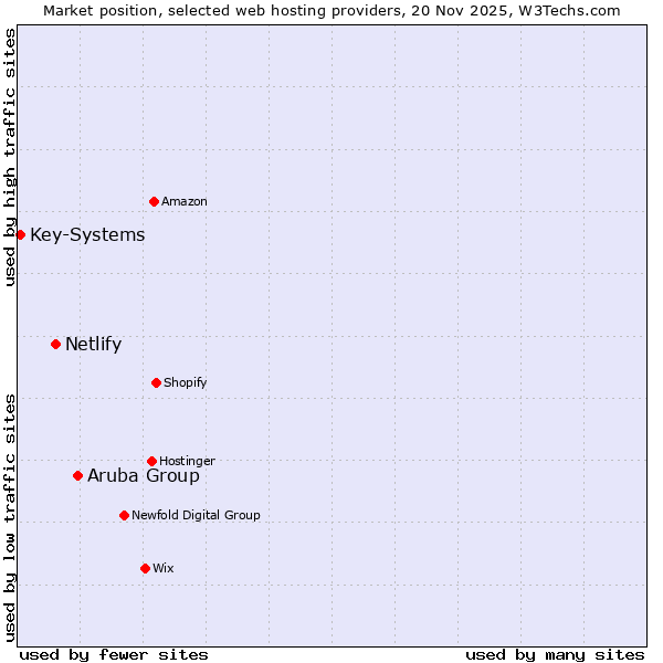 Market position of Aruba Group vs. Netlify vs. Key-Systems
