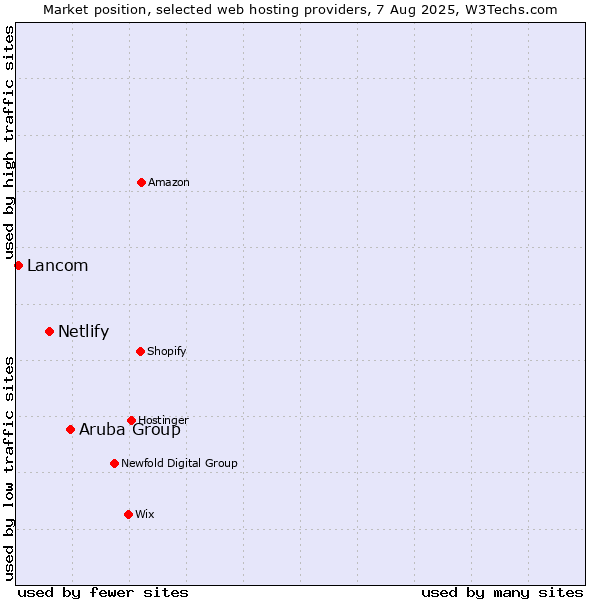Market position of Aruba Group vs. Netlify vs. Lancom