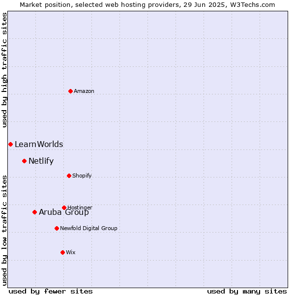 Market position of Aruba Group vs. Netlify vs. LearnWorlds