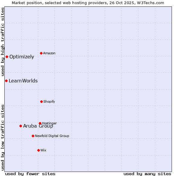 Market position of Aruba Group vs. Optimizely vs. LearnWorlds