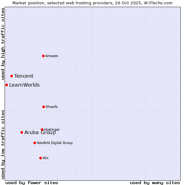 Market position of Aruba Group vs. Tencent vs. LearnWorlds