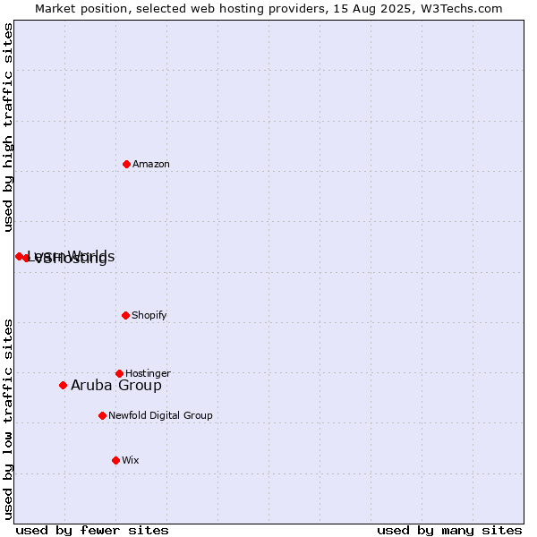 Market position of Aruba Group vs. VSHosting vs. LearnWorlds
