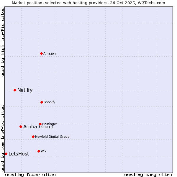 Market position of Aruba Group vs. Netlify vs. LetsHost