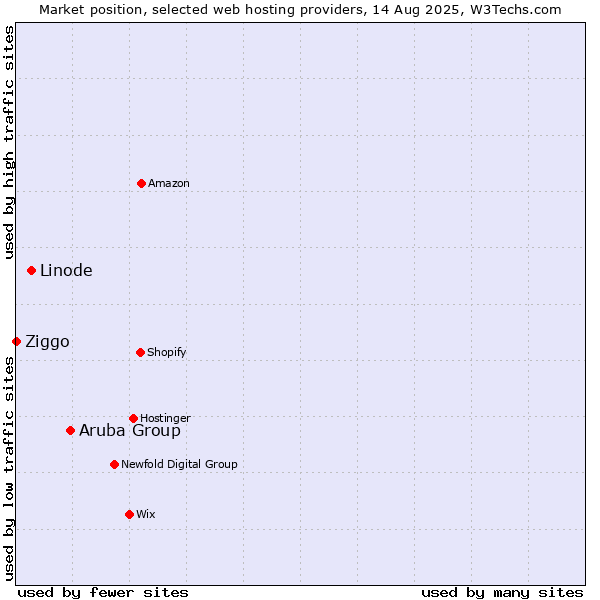 Market position of Aruba Group vs. Linode vs. Ziggo