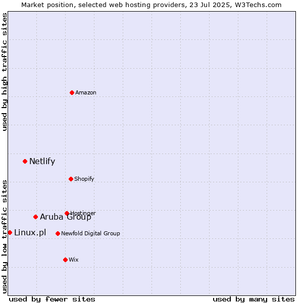 Market position of Aruba Group vs. Netlify vs. Linux.pl
