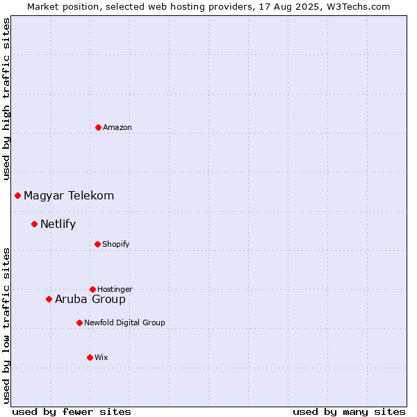 Market position of Aruba Group vs. Netlify vs. Magyar Telekom