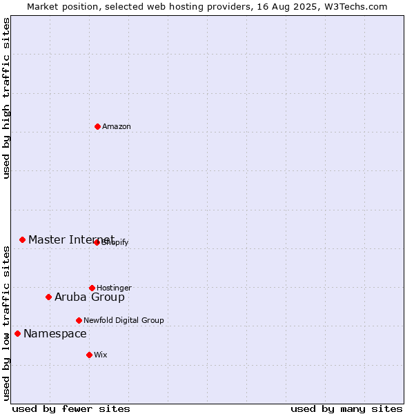Market position of Aruba Group vs. Master Internet vs. Namespace