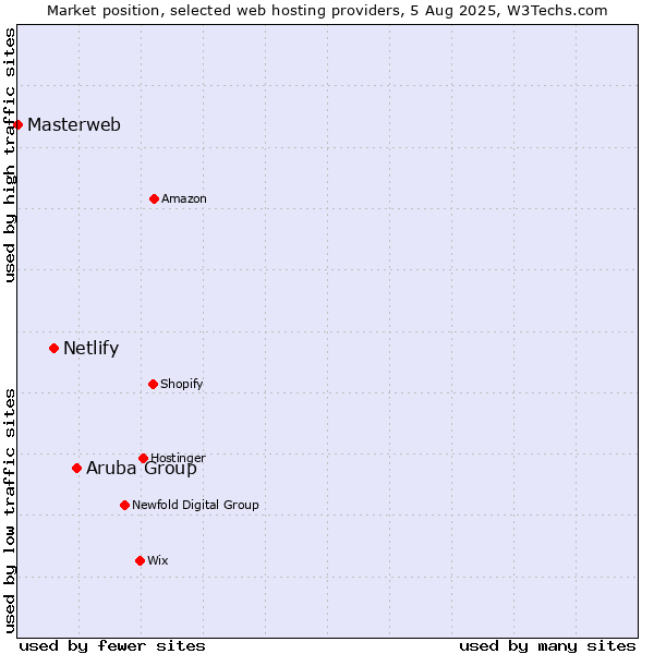 Market position of Aruba Group vs. Netlify vs. Masterweb