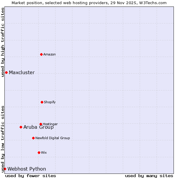 Market position of Aruba Group vs. Maxcluster vs. Webhost Python