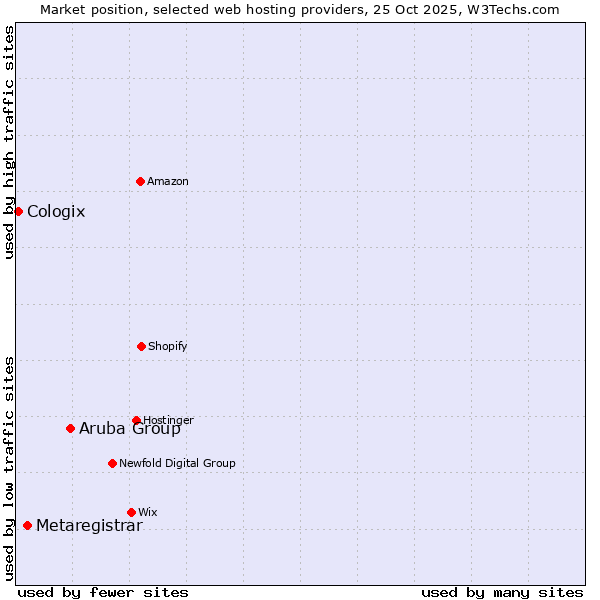 Market position of Aruba Group vs. Metaregistrar vs. Cologix