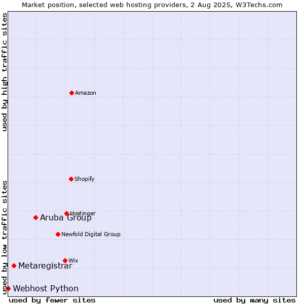 Market position of Aruba Group vs. Metaregistrar vs. Webhost Python