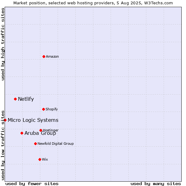 Market position of Aruba Group vs. Netlify vs. Micro Logic Systems