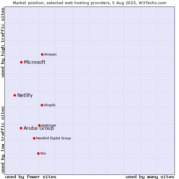 Market position of Microsoft vs. Aruba Group vs. Netlify