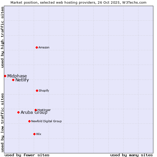 Market position of Aruba Group vs. Netlify vs. Midphase