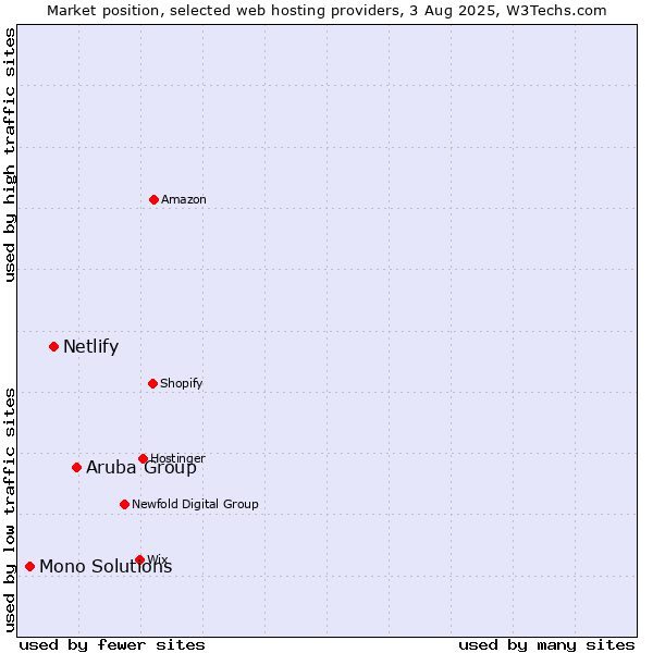 Market position of Aruba Group vs. Netlify vs. Mono Solutions