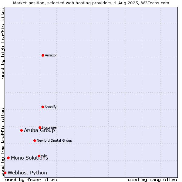Market position of Aruba Group vs. Mono Solutions vs. Webhost Python