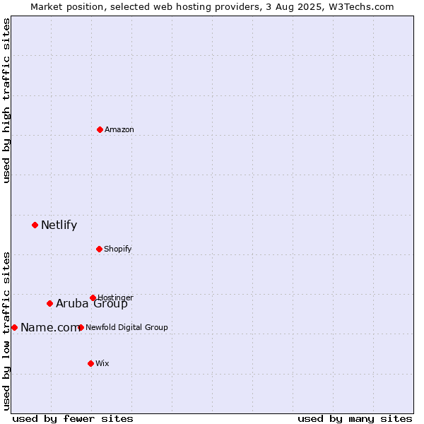 Market position of Aruba Group vs. Netlify vs. Name.com
