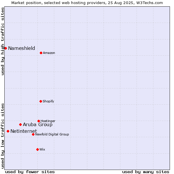 Market position of Aruba Group vs. Netinternet vs. Nameshield