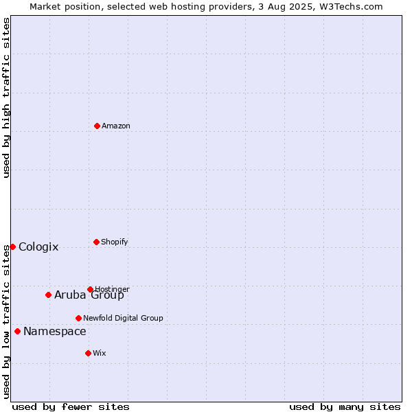 Market position of Aruba Group vs. Namespace vs. Cologix