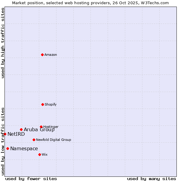 Market position of Aruba Group vs. Namespace vs. NetIRD