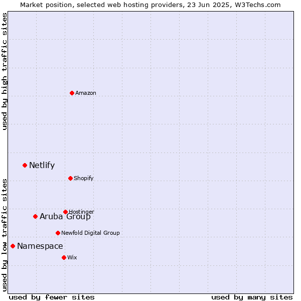 Market position of Aruba Group vs. Netlify vs. Namespace