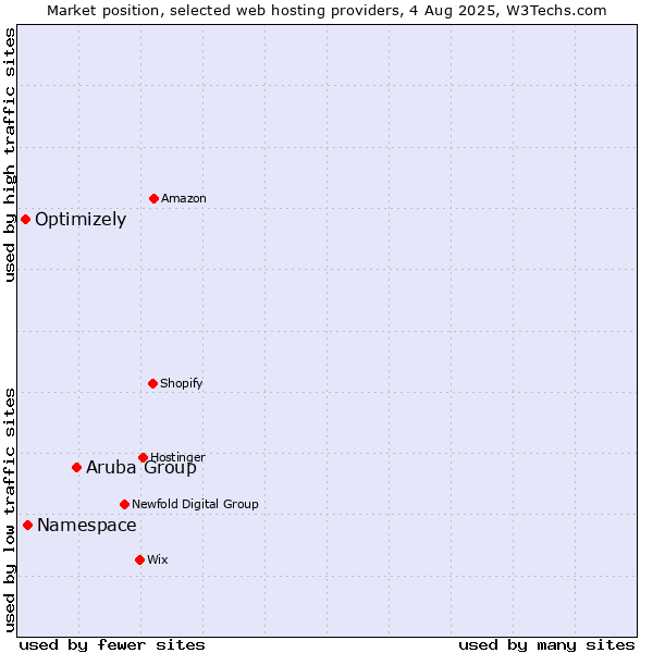 Market position of Aruba Group vs. Namespace vs. Optimizely
