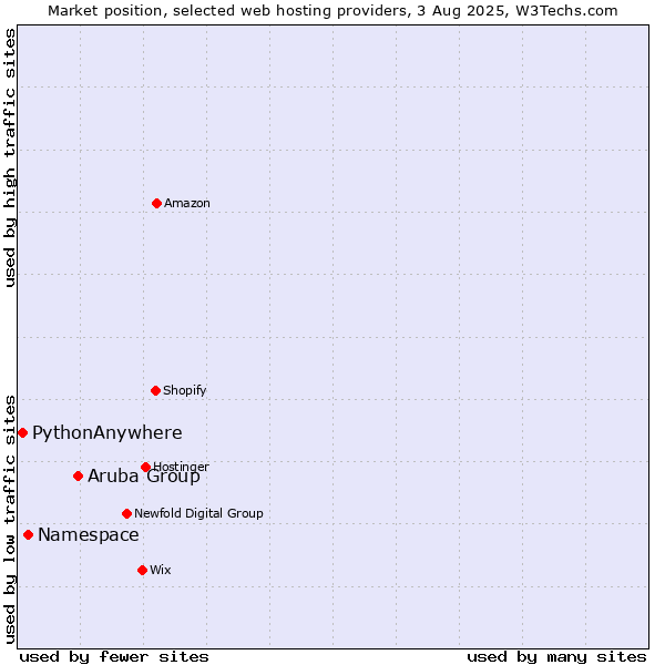 Market position of Aruba Group vs. Namespace vs. PythonAnywhere