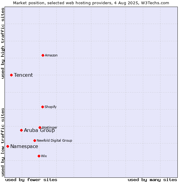 Market position of Aruba Group vs. Tencent vs. Namespace