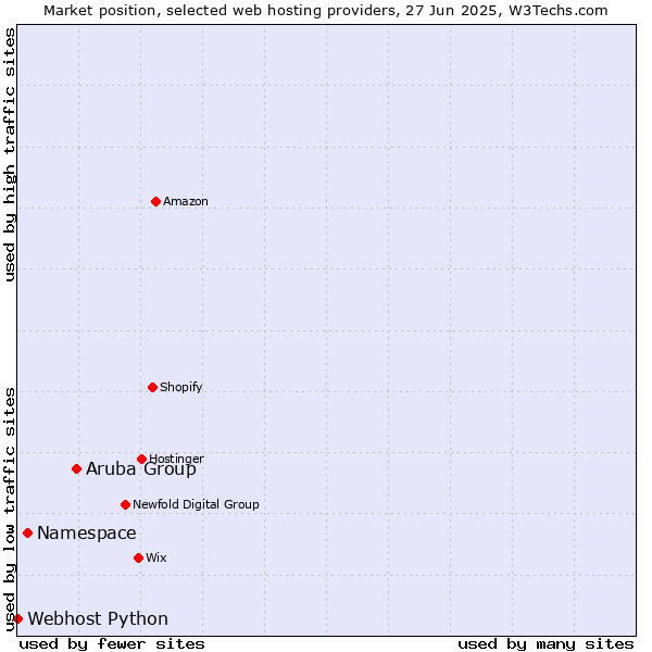 Market position of Aruba Group vs. Namespace vs. Webhost Python