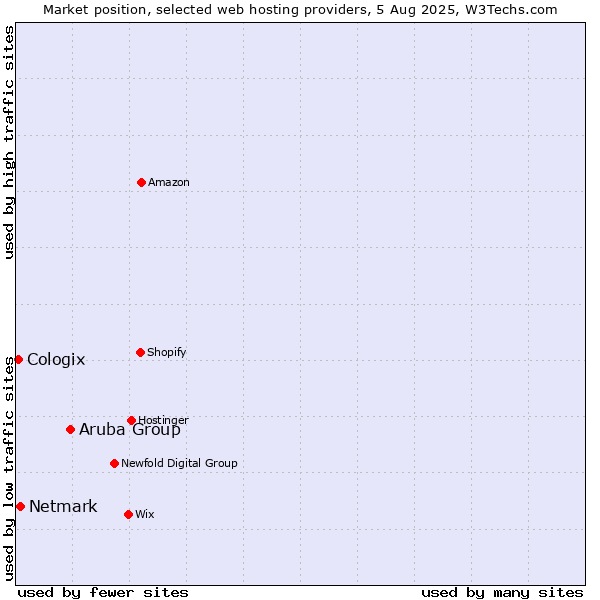 Market position of Aruba Group vs. Netmark vs. Cologix