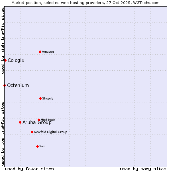 Market position of Aruba Group vs. Cologix vs. Octenium