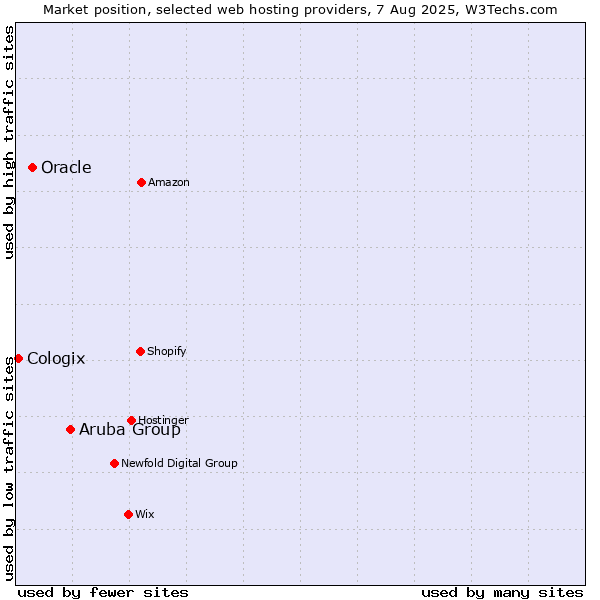 Market position of Aruba Group vs. Oracle vs. Cologix