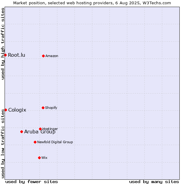 Market position of Aruba Group vs. Cologix vs. Root.lu