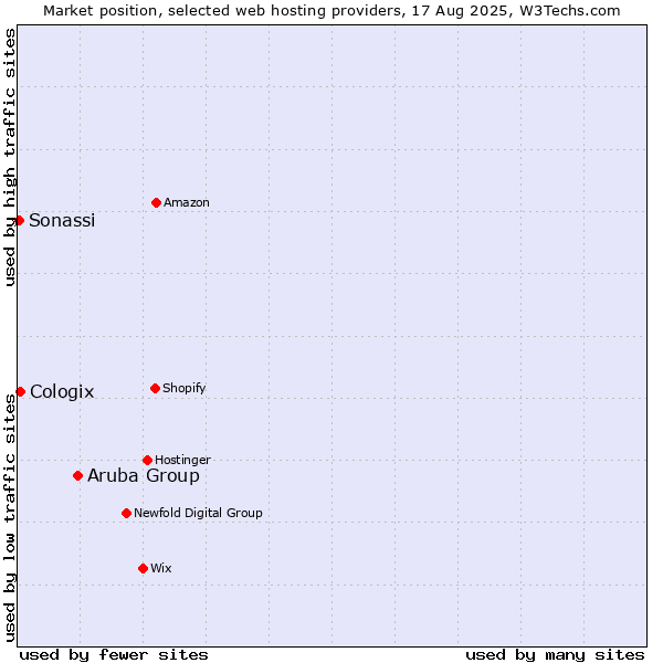Market position of Aruba Group vs. Cologix vs. Sonassi