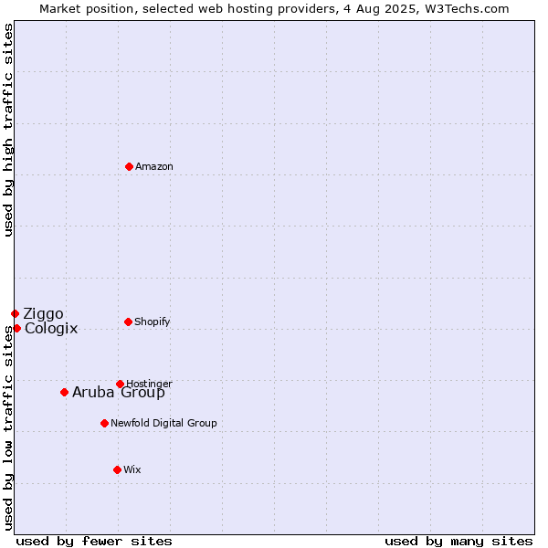 Market position of Aruba Group vs. Cologix vs. Ziggo