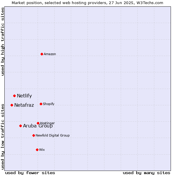 Market position of Aruba Group vs. Netlify vs. Netafraz