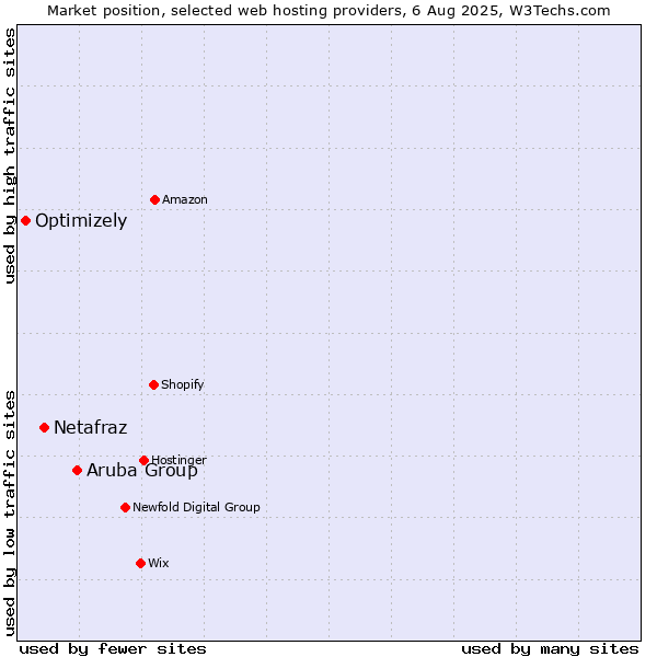 Market position of Aruba Group vs. Netafraz vs. Optimizely