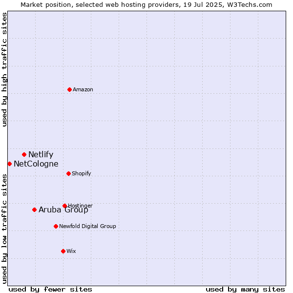 Market position of Aruba Group vs. Netlify vs. NetCologne