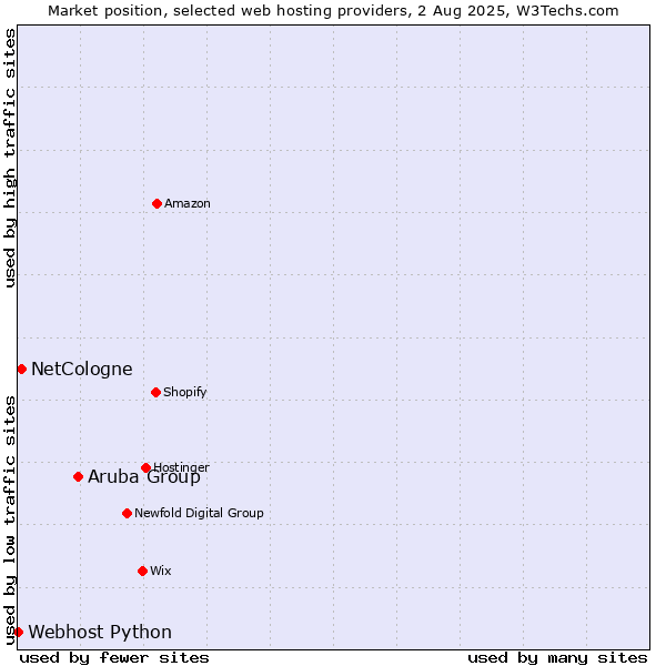 Market position of Aruba Group vs. NetCologne vs. Webhost Python