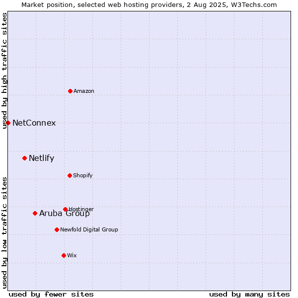 Market position of Aruba Group vs. Netlify vs. NetConnex