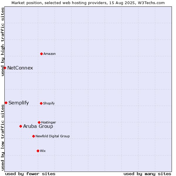 Market position of Aruba Group vs. Semplify vs. NetConnex
