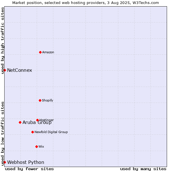 Market position of Aruba Group vs. NetConnex vs. Webhost Python
