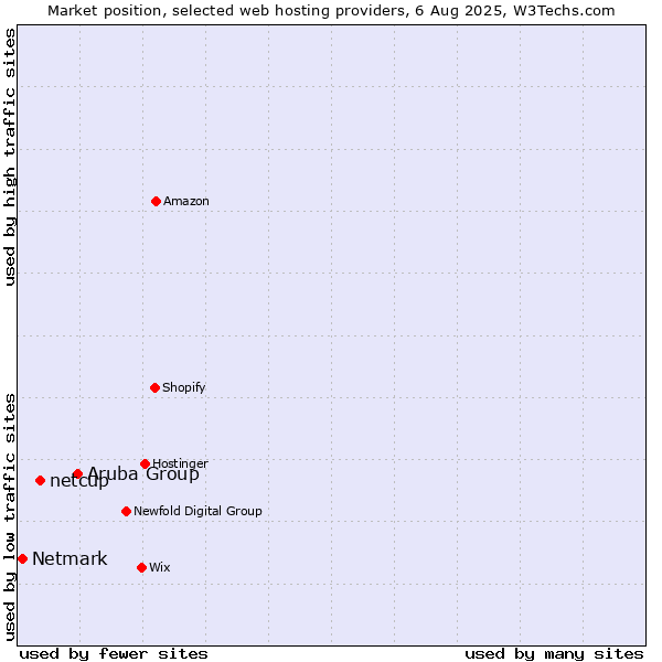 Market position of Aruba Group vs. netcup vs. Netmark