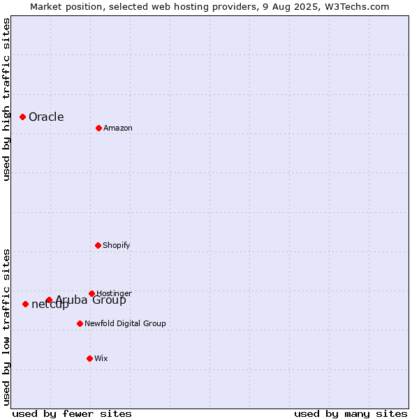 Market position of Aruba Group vs. netcup vs. Oracle
